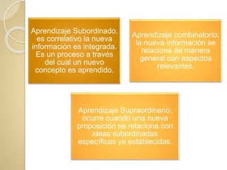 Aprendizaje Subordinado,
es correlativo la nueva
información es integrada.
Es un proceso a través
del cual un nuevo
concepto es aprendido.
Aprendizaje combinatorio,
la nueva información se
relaciona de manera
general con aspectos
relevantes.
Aprendizaje Supraordinario:
ocurre cuando una nueva
proposición se relaciona con
ideas subordinadas
específicas ya establecidas.
 