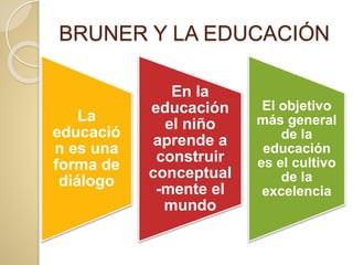 BRUNER Y LA EDUCACIÓN
La
educació
n es una
forma de
diálogo
En la
educación
el niño
aprende a
construir
conceptual
-mente el
mundo
El objetivo
más general
de la
educación
es el cultivo
de la
excelencia
 