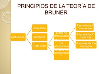 PRINCIPIOS DE LA TEORÍA DE
BRUNER
Motivación
Activación
Dirección
Estructura
Modo de
presentació
n
Representaci
ón enactiva
Representació
n icónica
Representación
simbólica
Economía
de
presentació
nEl poder de
presentació
n
 