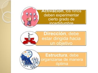 Activación, los niños
deben experimentar
cierto grado de
incertidumbre
Dirección, debe
estar dirigida hacia
un objetivo
Estructura, debe
organizarse de manera
óptima
 