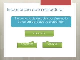 Importancia de la estructura
El alumno ha de descubrir por sí mismo la
estructura de lo que va a aprender.
ESTRUCTURA
CONCEPTOS CÓDIGOS
 