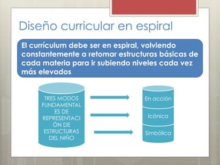 Diseño curricular en espiralEl currículum debe ser en espiral, volviendo
constantemente a retomar estructuras básicas de
cada materia para ir subiendo niveles cada vez
más elevados
TRES MODOS
FUNDAMENTAL
ES DE
REPRESENTACI
ÓN DE
ESTRUCTURAS
DEL NIÑO
Simbólica
Icónica
En acción
Diseño curricular en espiral
 
