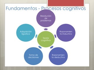 Fundamentos - Procesos cognitivos
Teoría
cognitiva
Resolución
de
problemas
Razonamien
to Inductivo
Razonamien
to deductivo
Toma de
decisiones
Adquisición
ligústica
 