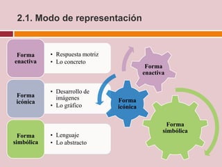 2.1. Modo de representación


 Forma      • Respuesta motriz
enactiva    • Lo concreto
                                            Forma
                                           enactiva


            • Desarrollo de
 Forma        imágenes
 icónica                         Forma
            • Lo gráfico         icónica

                                                    Forma
                                                  simbólica
  Forma     • Lenguaje
simbólica   • Lo abstracto
 