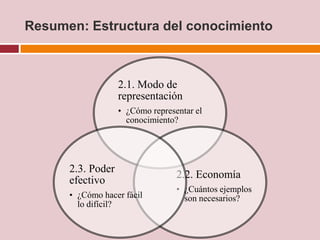 Resumen: Estructura del conocimiento



                   2.1. Modo de
                   representación
                   • ¿Cómo representar el
                     conocimiento?




      2.3. Poder
                                  2.2. Economía
      efectivo
                                  • ¿Cuántos ejemplos
      • ¿Cómo hacer fácil           son necesarios?
        lo difícil?
 