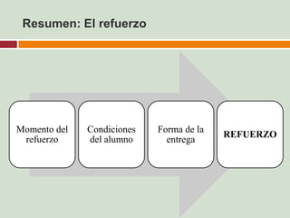 Resumen: El refuerzo




Momento del   Condiciones   Forma de la
                                          REFUERZO
 refuerzo     del alumno      entrega
 