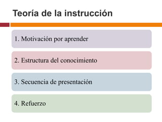 Teoría de la instrucción

1. Motivación por aprender


2. Estructura del conocimiento


3. Secuencia de presentación


4. Refuerzo
 