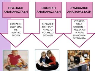 « Η νοητική ανάπτυξη είναι μία εξελικτική διαδικασία »”Studies in cognitive growth” 1966ΣΤΑΔΙΑ