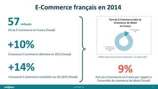 conﬁden'al	
   3	
  
E-­‐Commerce	
  français	
  en	
  2014	
  
Chiﬀres	
  Fevad,	
  hors	
  commerce	
  alimentaire	
  –	
  27	
  janvier	
  2015	
  
9%	
  Part	
  du	
  E-­‐Commerce	
  en	
  France	
  par	
  rapport	
  à	
  
l’ensemble	
  du	
  commerce	
  de	
  détail	
  (Fevad)	
  
57	
  milliards	
  
CA	
  du	
  E-­‐Commerce	
  en	
  France	
  (Fevad)	
  
+10%	
  
Croissance	
  E-­‐Commerce	
  a@endue	
  en	
  2015	
  (Fevad)	
  
+14%	
  
Croissance	
  E-­‐Commerce	
  constatée	
  sur	
  Q1	
  2015	
  (Fevad)	
  
 