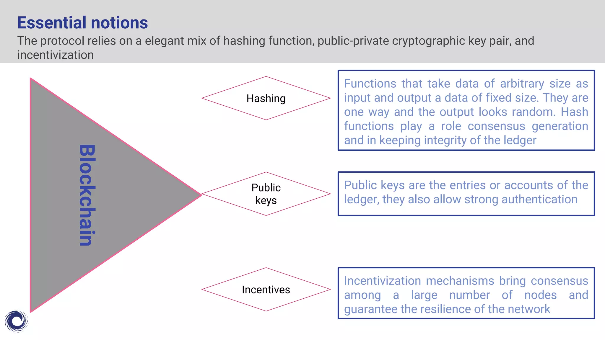 The protocol relies on a elegant mix of hashing function, public-private cryptographic key pair, and
incentivization
Essential notions
Hashing
Incentives
Public
keys
Incentivization mechanisms bring consensus
among a large number of nodes and
guarantee the resilience of the network
Public keys are the entries or accounts of the
ledger, they also allow strong authentication
Functions that take data of arbitrary size as
input and output a data of fixed size. They are
one way and the output looks random. Hash
functions play a role consensus generation
and in keeping integrity of the ledger
Blockchain
 