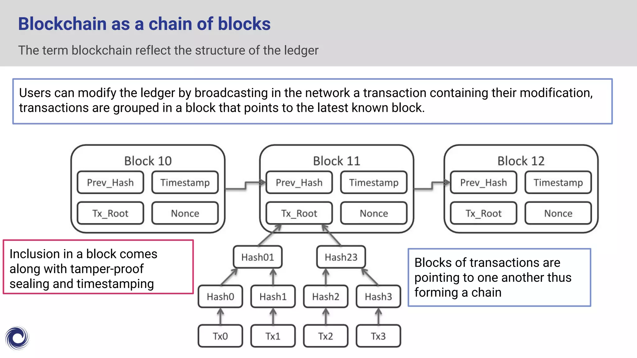 The term blockchain reflect the structure of the ledger
Blockchain as a chain of blocks
Users can modify the ledger by broadcasting in the network a transaction containing their modification,
transactions are grouped in a block that points to the latest known block.
Blocks of transactions are
pointing to one another thus
forming a chain
Inclusion in a block comes
along with tamper-proof
sealing and timestamping
 