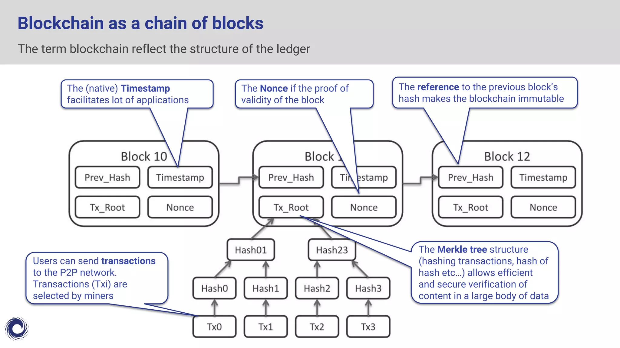 The term blockchain reflect the structure of the ledger
Blockchain as a chain of blocks
The Nonce if the proof of
validity of the block
The (native) Timestamp
facilitates lot of applications
Users can send transactions
to the P2P network.
Transactions (Txi) are
selected by miners
The reference to the previous block’s
hash makes the blockchain immutable
The Merkle tree structure
(hashing transactions, hash of
hash etc…) allows efficient
and secure verification of
content in a large body of data
 