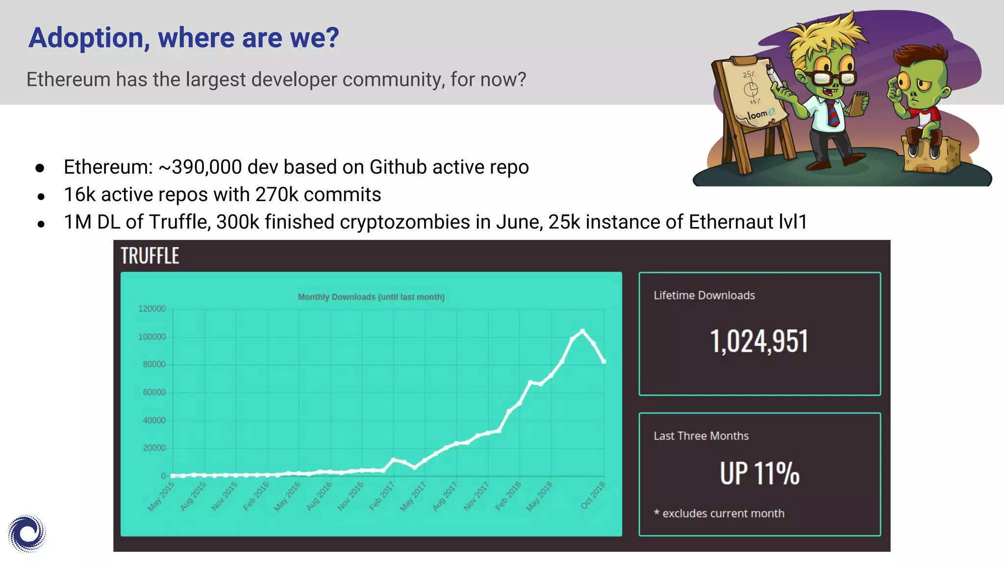 Ethereum has the largest developer community, for now?
Adoption, where are we?
● Ethereum: ~390,000 dev based on Github active repo
● 16k active repos with 270k commits
● 1M DL of Truffle, 300k finished cryptozombies in June, 25k instance of Ethernaut lvl1
 