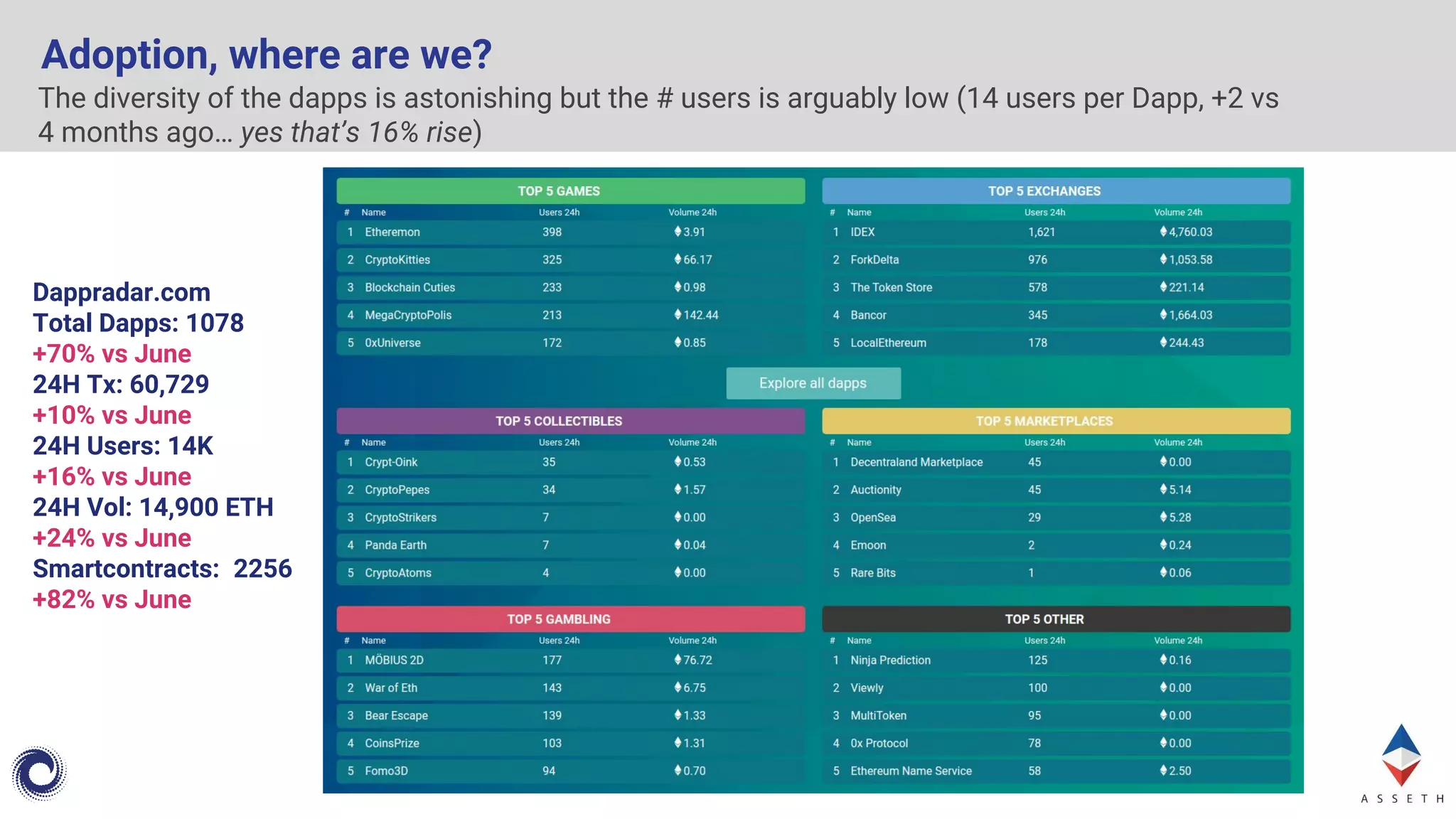 The diversity of the dapps is astonishing but the # users is arguably low (14 users per Dapp, +2 vs
4 months ago… yes that’s 16% rise)
Adoption, where are we?
Dappradar.com
Total Dapps: 1078
+70% vs June
24H Tx: 60,729
+10% vs June
24H Users: 14K
+16% vs June
24H Vol: 14,900 ETH
+24% vs June
Smartcontracts: 2256
+82% vs June
 