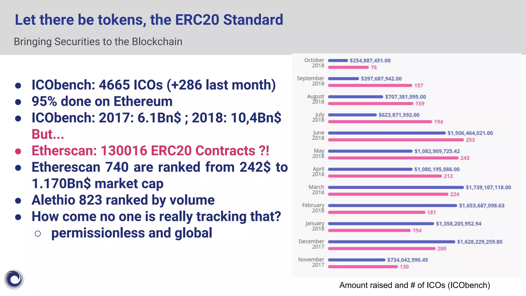 Bringing Securities to the Blockchain
Let there be tokens, the ERC20 Standard
● ICObench: 4665 ICOs (+286 last month)
● 95% done on Ethereum
● ICObench: 2017: 6.1Bn$ ; 2018: 10,4Bn$
But...
● Etherscan: 130016 ERC20 Contracts ?!
● Etherescan 740 are ranked from 242$ to
1.170Bn$ market cap
● Alethio 823 ranked by volume
● How come no one is really tracking that?
○ permissionless and global
Amount raised and # of ICOs (ICObench)
 