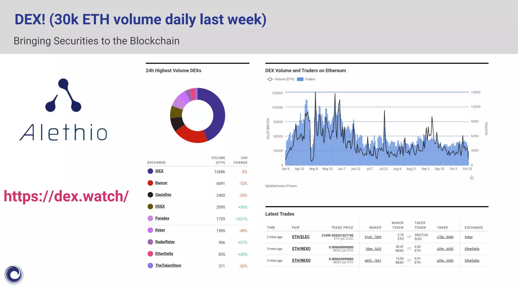 Bringing Securities to the Blockchain
DEX! (30k ETH volume daily last week)
https://dex.watch/
 
