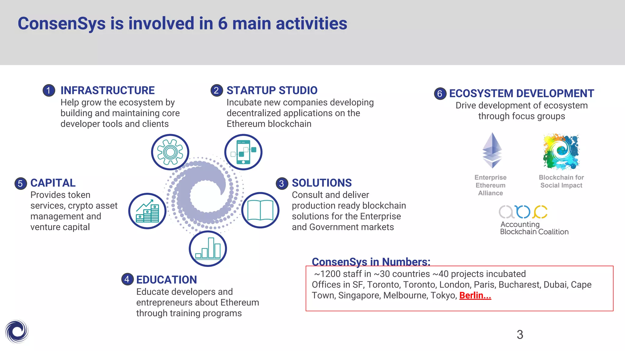ConsenSys is involved in 6 main activities
SOLUTIONS
Consult and deliver
production ready blockchain
solutions for the Enterprise
and Government markets
EDUCATION
Educate developers and
entrepreneurs about Ethereum
through training programs
STARTUP STUDIO
Incubate new companies developing
decentralized applications on the
Ethereum blockchain
3
INFRASTRUCTURE
Help grow the ecosystem by
building and maintaining core
developer tools and clients
CAPITAL
Provides token
services, crypto asset
management and
venture capital
ECOSYSTEM DEVELOPMENT
Drive development of ecosystem
through focus groups
Enterprise
Ethereum
Alliance
Blockchain for
Social Impact
1 2
3
4
5
6
ConsenSys in Numbers:
~1200 staff in ~30 countries ~40 projects incubated
Offices in SF, Toronto, Toronto, London, Paris, Bucharest, Dubai, Cape
Town, Singapore, Melbourne, Tokyo, Berlin...
 