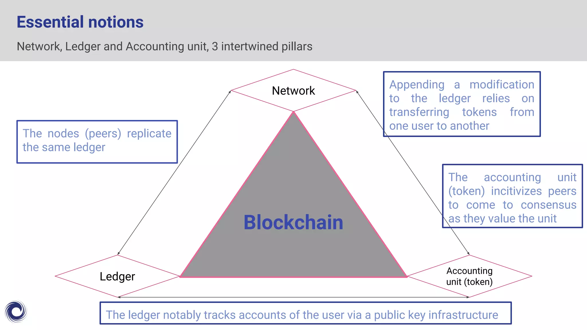 Network, Ledger and Accounting unit, 3 intertwined pillars
Essential notions
Blockchain
Network
Accounting
unit (token)Ledger
The nodes (peers) replicate
the same ledger
The ledger notably tracks accounts of the user via a public key infrastructure
Appending a modification
to the ledger relies on
transferring tokens from
one user to another
The accounting unit
(token) incitivizes peers
to come to consensus
as they value the unit
 