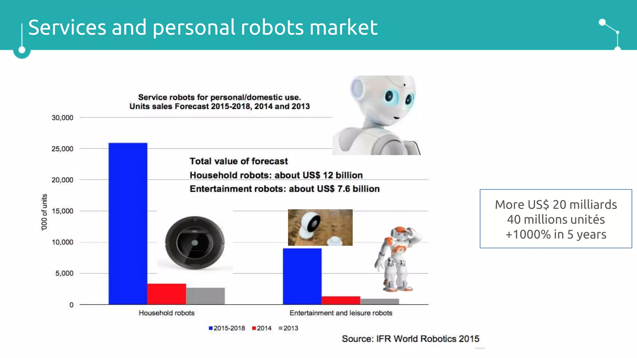Services and personal robots market
More US$ 20 milliards
40 millions unités
+1000% in 5 years
 