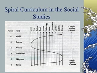 Spiral Curriculum in the Social Studies 