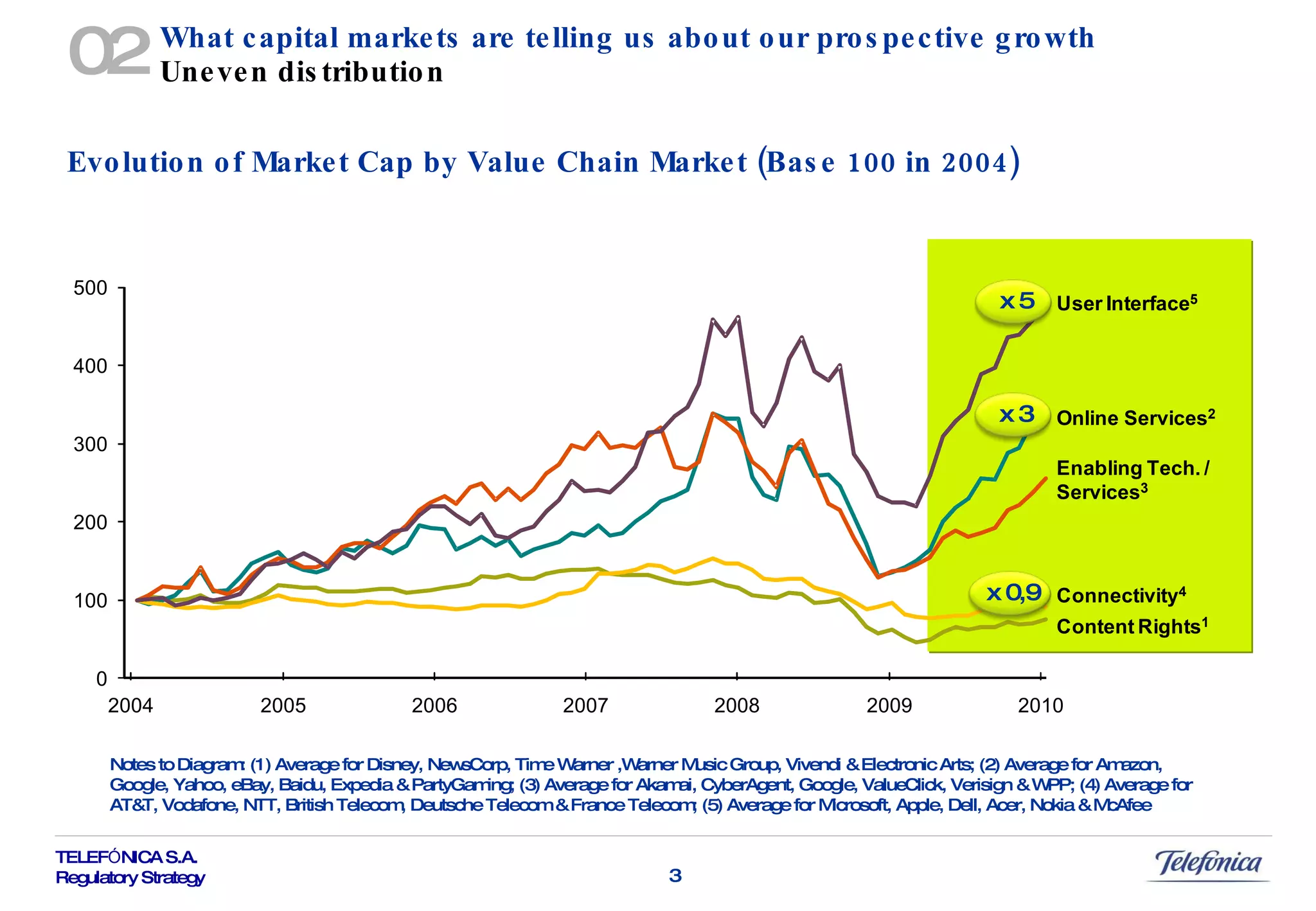 What capital markets are telling us about our prospective growth Uneven distribution Evolution of Market Cap by Value Chain Market (Base 100 in 2004) Notes to Diagram: (1) Average for Disney, NewsCorp, Time Warner ,Warner Music Group, Vivendi & Electronic Arts; (2) Average for Amazon, Google, Yahoo, eBay, Baidu, Expedia & PartyGaming; (3) Average for Akamai, CyberAgent, Google, ValueClick, Verisign & WPP; (4) Average for AT&T, Vodafone, NTT, British Telecom, Deutsche Telecom & France Telecom; (5) Average for Microsoft, Apple, Dell, Acer, Nokia & McAfee 02 x 5 x 0,9 x 3 
