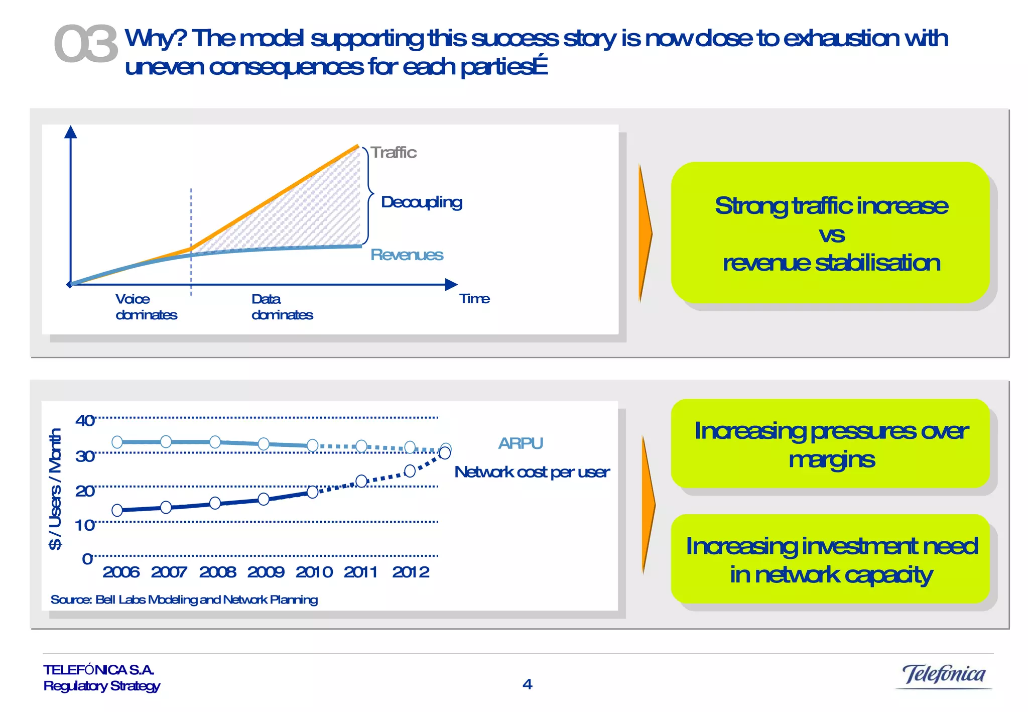 Increasing pressures over margins Strong traffic increase vs revenue stabilisation  Increasing investment need in network capacity Why? The model supporting this success story is now close to exhaustion with uneven consequences for each parties… 03 ARPU Network cost per user $ / Users / Month 0 10 20 30 40 2006 2008 2010 2012 2007 2009 2011 Source: Bell Labs Modeling and Network Planning Time Revenues Voice dominates Data dominates Traffic Decoupling 