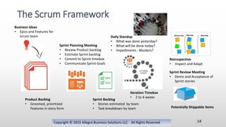 Copyright © 2015 Allegro Business Solutions LLC. All Rights Reserved
The Scrum Framework
14
Product Backlog
• Groomed, prioritized
Features in story form
Sprint Planning Meeting
• Review Product backlog
• Estimate Sprint backlog
• Commit to Sprint timebox
• Communicate Sprint Goals
Sprint Backlog
• Stories estimated by team
• Task breakdown by team
Daily Standup
• What was done yesterday?
• What will be done today?
• Impediments - Blockers?
Business Ideas
• Epics and Features for
scrum team
Iteration Timebox
• 2 to 4 weeks
Potentially Shippable Items
Sprint Review Meeting
• Demo and Acceptance of
Sprint stories
Retrospective
• Inspect and Adapt
 
