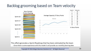 Copyright © 2016 Allegro Business Solutions LLC. All Rights Reserved
Backlog grooming based on Team velocity
30
 