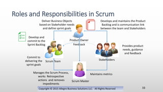 Copyright © 2015 Allegro Business Solutions LLC. All Rights Reserved
Roles and Responsibilities in Scrum
33
Product Owner
Scrum Master
Scrum Team
Stakeholders
Commit to
delivering the
sprint goals
Develop and
commit to the
Sprint Backlog
Develops and maintains the Product
Backlog and is communication link
between the team and Stakeholders
Provides product
needs, guidance
and feedback
Feedback
Deliver Business Objects
based on Stakeholder needs
and define sprint goals
Manages the Scrum Process,
works Retrospective
actions and removes
impediments
Maintains metrics
 