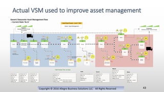 Copyright © 2016 Allegro Business Solutions LLC. All Rights Reserved
Actual VSM used to improve asset management
43
Generic Datacenter Asset Management flow
– Current State As-Is
Suppliers:
Business & Product Groups,
HW Vendors
Receive & Acquire
3.0
Procure
1.0
Update & Share
(Asset information
from HW Vendors)
2.0
Customers:
Business Groups, Product Groups
Manage
6.0
Rework
Process Time: TBD
Work Time: TBD
# Rsrcs: 2-3
SLA: N/A
ASM Min-Max: N/A
ASM Avg: N/A
Process Time: TBD
Work Time: TBD
# Rsrcs: 1-4
SLA: N/A
ASM Min-Max: N/A
ASM Avg: N/A
Process Time: TBD
Work Time: TBD
# Rsrcs: 1-10+
SLA: 73 Days (SNEN)
ASM Min-Max: .1 – 37.6 Hrs. (Process steps 2.0 and 5.0)
ASM Avg: 11.5 Hrs. (Process steps 2.0 and 5.0)
Process Time: TBD
Work Time: TBD
# Rsrcs: TBD
SLA: 33 Days
ASM Min-Max: .1 – 23.6 Hrs.
ASM Avg: 11.3 Hrs.
Decom
7.0
Owner: Asset Management
Asset Mngt Process – Level 1 VSM
Stage & Transport
4.0
AX iAdmin
Updates
3.1
Manual
Process
Manual
Process
V
V
Pre-Racked vs.
Individual servers
Manual
Process
Order Updates
2.1
Manual
Process
Rework
Order Updates
4.1
Manual
Process
Rework
V
PRD
Onsite Vendor Schedule
Queue
Wait
Time
W
Deploy
5.0
Manual
Process
Asset Updates
5.1
Manual
Process
W
Blocked
Tickets
Queue
V Concurrent Asset Update & Deployment
- MiV / UPUSHDirect
- iAdmin Updates
Rework
Rework
W
Queue
Audit
6.1
Manual
Process
Rework
V
- 24/7 DC
- Lights out Facility
- MSFT DC
W
Hard Drive Audit
(Security Classification)
7.1
Manual
Process
W
Rework
W
Queue
Migrate
8.0
Retire
9.0
Manual
Process
Manual
Process
Manual
Process
Rework
W
Queue
Rework
W
Queue
Disposal
10.0
Manual
Process
Rework
W
Queue
Internal
Re-Use
11.0
Manual
Process
Rework
W
Queue
Process Time: TBD
Work Time: TBD
# Rsrcs: TBD
SLA: Same DC 36 – Diff DC 51 days
ASM Min-Max: 1 – 49.2 Hrs.
ASM Avg: 16.8 Hrs.
V Details TBD
Process Time: 2 d
Work Time: TBD
# Rsrcs: 1.0
SLA: N/A
ASM Min-Max: N/A
ASM Avg: N/A
Details TBD
Rework
Queue
V
- New Products
- Networking Equipment
Total Process Time: xxx days.
Migrate
Decom
Process Time: TBD
Work Time: TBD
# Rsrcs: TBD
SLA: N/A
ASM Min-Max: .1 - 24.2 Hrs.
ASM Avg: 11.5
Retire
Audit Process Time: 20% DCs over 1Q
# Rsrcs: TBD
SLA: N/A
ASM Min-Max: N/A
ASM Avg: N/A
Audit
 