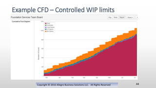 Copyright © 2016 Allegro Business Solutions LLC. All Rights Reserved
Example CFD – Controlled WIP limits
44
 