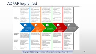 Copyright © 2016 Allegro Business Solutions LLC. All Rights Reserved
ADKAR Explained
48
 