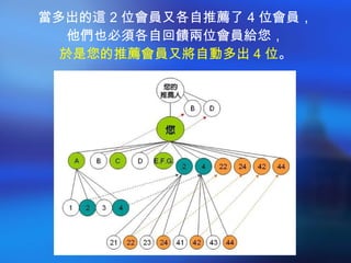 當多出的這 2 位會員又各自推薦了 4 位會員， 他們也必須各自回饋兩位會員給您， 於是您的推薦會員又將自動多出 4 位 。 