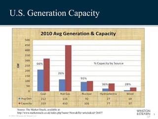 U.S. Generation Capacity




        Source: The Market Oracle, available at:
        http://www.marketoracle.co.uk/index.php?name=News&file=article&sid=26437
                                                                                   7
© 2011 Winston & Strawn LLP
 