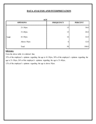 DATA ANALYSIS AND INTERPRETATION
AGE
OPINIONS FREQUENCY PERCENT
Valid
21-30yrs 15 30.0
31-40yrs 13 26.0
41-50yrs 16 32.0
Above 50yrs 6 12.0
Total 50 100.0
Inference:
From the above table it is inferred that,
32% of the employee’s opinions regarding the age is 41-50yrs, 30% of the employee’s opinions regarding the
age is 21-30yrs, 26% of the employee’s opinions regarding the age is 31-40yrs,
12% of the employee’s opinions regarding the age is above 50yrs.
 