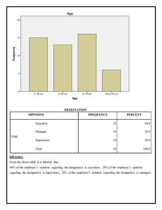 DESIGNATION
OPINIONS FREQUENCY PERCENT
Valid
Executive 22 44.0
Manager 14 28.0
Supervisors 14 28.0
Total 50 100.0
Inference:
From the above table it is inferred that,
44% of the employee’s opinions regarding the designation is executives, 28% of the employee’s opinions
regarding the designation is supervisors, 28% of the employee’s opinions regarding the designation is managers.
 