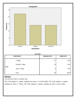 SALARY
OPINIONS FREQUENCY PERCENT
Valid
<3 lakhs 21 42.0
3,00,001-5 lakhs 24 48.0
Above 5 lakhs 5 10.0
Total 50 100.0
Inference:
From the above table it is inferred that,
48% of the employee’s opinions regarding the salary is 3, 00, 000-5lakhs, 42% of the employee’s opinions
regarding the salary is <3 lakhs, 10% of the employee’s opinions regarding the salary is above 5 lakhs.
 