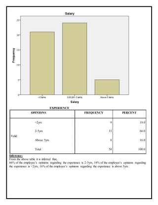 EXPERIENCE
OPINIONS FREQUENCY PERCENT
Valid
<2yrs 9 18.0
2-5yrs 33 66.0
Above 5yrs 8 16.0
Total 50 100.0
Inference:
From the above table it is inferred that,
66% of the employee’s opinions regarding the experience is 2-5yrs, 18% of the employee’s opinions regarding
the experience is <2yrs, 16% of the employee’s opinions regarding the experience is above 5yrs.
 