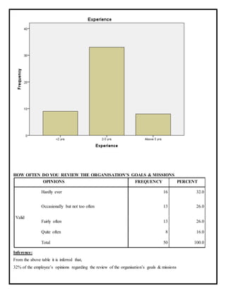 HOW OFTEN DO YOU REVIEW THE ORGANISATION’S GOALS & MISSIONS
OPINIONS FREQUENCY PERCENT
Valid
Hardly ever 16 32.0
Occasionally but not too often 13 26.0
Fairly often 13 26.0
Quite often 8 16.0
Total 50 100.0
Inference:
From the above table it is inferred that,
32% of the employee’s opinions regarding the review of the organisation’s goals & missions
 