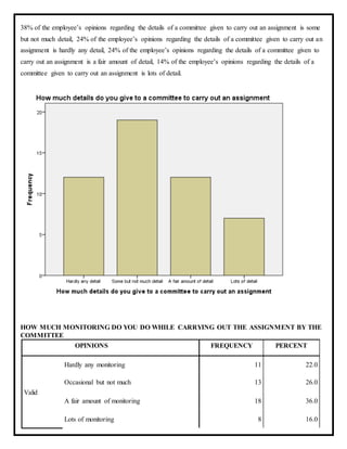 38% of the employee’s opinions regarding the details of a committee given to carry out an assignment is some
but not much detail, 24% of the employee’s opinions regarding the details of a committee given to carry out an
assignment is hardly any detail, 24% of the employee’s opinions regarding the details of a committee given to
carry out an assignment is a fair amount of detail, 14% of the employee’s opinions regarding the details of a
committee given to carry out an assignment is lots of detail.
HOW MUCH MONITORING DO YOU DO WHILE CARRYING OUT THE ASSIGNMENT BY THE
COMMITTEE
OPINIONS FREQUENCY PERCENT
Valid
Hardly any monitoring 11 22.0
Occasional but not much 13 26.0
A fair amount of monitoring 18 36.0
Lots of monitoring 8 16.0
 
