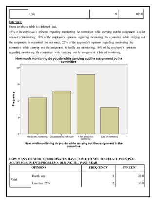 Total 50 100.0
Inference:
From the above table it is inferred that,
36% of the employee’s opinions regarding monitoring the committee while carrying out the assignment is a fair
amount of monitoring, 26% of the employee’s opinions regarding monitoring the committee while carrying out
the assignment is occasional but not much, 22% of the employee’s opinions regarding monitoring the
committee while carrying out the assignment is hardly any monitoring, 16% of the employee’s opinions
regarding monitoring the committee while carrying out the assignment is lots of monitoring.
HOW MANY OF YOUR SUBORDINATES HAVE COME TO YOU TO RELATE PERSONAL
ACCOMPLISHMENTS/PROBLEMS DURING THE PAST YEAR
OPINIONS FREQUENCY PERCENT
Valid
Hardly any 11 22.0
Less than 25% 15 30.0
 