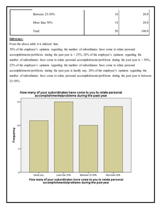Between 25-50% 10 20.0
More than 50% 14 28.0
Total 50 100.0
Inference:
From the above table it is inferred that,
30% of the employee’s opinions regarding the number of subordinates have come to relate personal
accomplishments/problems during the past year is < 25%, 28% of the employee’s opinions regarding the
number of subordinates have come to relate personal accomplishments/problems during the past year is > 50%,
22% of the employee’s opinions regarding the number of subordinates have come to relate personal
accomplishments/problems during the past year is hardly any, 20% of the employee’s opinions regarding the
number of subordinates have come to relate personal accomplishments/problems during the past year is between
25-50%.
 