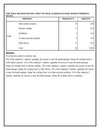 FOR WHAT REASONS DO YOU MEET TO YOUR LEADER/MANAGER DURING WORKING
HOURS
OPINIONS FREQUENCY PERCENT
Valid
Work related activities 12 24.0
Decision making 11 22.0
Socialising 7 14.0
To share personal problems 9 18.0
Other factors 11 22.0
Total 50 100.0
Inference:
From the above table it is inferred that,
24% of the employee’s opinions regarding the reasons to meet the leader/manager during the working hours is
work related activities, 22% of the employee’s opinions regarding the reasons to meet the leader/manager
during the working hours is decision making, 22% of the employee’s opinions regarding the reasons to meet the
leader/manager during the working hours is other factors, 18% of the employee’s opinions regarding the reasons
to meet the leader/manager during the working hours is to share personal problems, 14% of the employee’s
opinions regarding the reasons to meet the leader/manager during the working hours is socialising.
 