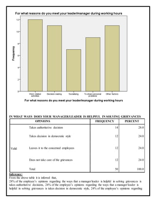 IN WHAT WAYS DOES YOUR MANAGER/LEADER IS HELPFUL IN SOLVING GRIEVANCES
OPINIONS FREQUENCY PERCENT
Valid
Takes authoritative decision 14 28.0
Takes decision in democratic style 12 24.0
Leaves it to the concerned employees 12 24.0
Does not take care of the grievances 12 24.0
Total 50 100.0
Inference:
From the above table it is inferred that,
28% of the employee’s opinions regarding the ways that a manager/leader is helpful in solving grievances is
takes authoritative decisions, 24% of the employee’s opinions regarding the ways that a manager/leader is
helpful in solving grievances is takes decision in democratic style, 24% of the employee’s opinions regarding
 