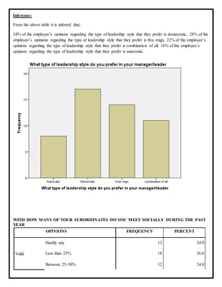Inference:
From the above table it is inferred that,
34% of the employee’s opinions regarding the type of leadership style that they prefer is democratic, 28% of the
employee’s opinions regarding the type of leadership style that they prefer is free reign, 22% of the employee’s
opinions regarding the type of leadership style that they prefer is combination of all, 16% of the employee’s
opinions regarding the type of leadership style that they prefer is autocratic.
WITH HOW MANY OF YOUR SUBORDINATES DO YOU MEET SOCIALLY DURING THE PAST
YEAR
OPINIONS FREQUENCY PERCENT
Valid
Hardly any 12 24.0
Less than 25% 18 36.0
Between 25-50% 12 24.0
 