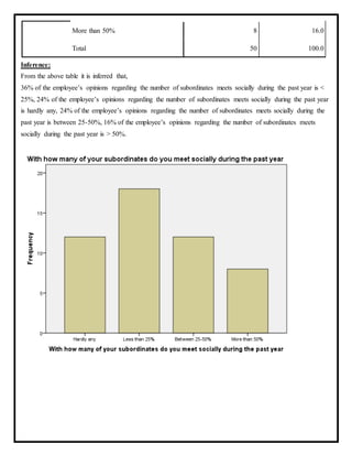 More than 50% 8 16.0
Total 50 100.0
Inference:
From the above table it is inferred that,
36% of the employee’s opinions regarding the number of subordinates meets socially during the past year is <
25%, 24% of the employee’s opinions regarding the number of subordinates meets socially during the past year
is hardly any, 24% of the employee’s opinions regarding the number of subordinates meets socially during the
past year is between 25-50%, 16% of the employee’s opinions regarding the number of subordinates meets
socially during the past year is > 50%.
 
