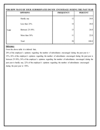 FOR HOW MANY OF YOUR SUBORDINATES DO YOU ENCOURAGE DURING THE PAST YEAR
OPINIONS FREQUENCY PERCENT
Valid
Hardly any 12 24.0
Less than 25% 14 28.0
Between 25-50% 13 26.0
More than 50% 11 22.0
Total 50 100.0
Inference:
From the above table it is inferred that,
28% of the employee’s opinions regarding the number of subordinates encouraged during the past year is <
25%, 26% of the employee’s opinions regarding the number of subordinates encouraged during the past year is
between 25-50%, 24% of the employee’s opinions regarding the number of subordinates encouraged during the
past year is hardly any, 22% of the employee’s opinions regarding the number of subordinates encouraged
during the past year is >50%.
 