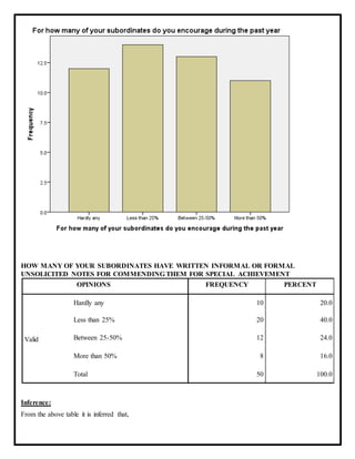 HOW MANY OF YOUR SUBORDINATES HAVE WRITTEN INFORMAL OR FORMAL
UNSOLICITED NOTES FOR COMMENDING THEM FOR SPECIAL ACHIEVEMENT
OPINIONS FREQUENCY PERCENT
Valid
Hardly any 10 20.0
Less than 25% 20 40.0
Between 25-50% 12 24.0
More than 50% 8 16.0
Total 50 100.0
Inference:
From the above table it is inferred that,
 
