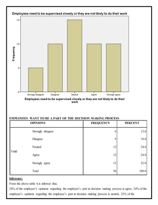 EMPLOYEES WANT TO BE A PART OF THE DECISION MAKING PROCESS
OPINIONS FREQUENCY PERCENT
Valid
Strongly disagree 6 12.0
Disagree 9 18.0
Neutral 12 24.0
Agree 12 24.0
Strongly agree 11 22.0
Total 50 100.0
Inference:
From the above table it is inferred that,
24% of the employee’s opinions regarding the employee’s part in decision making process is agree, 24% of the
employee’s opinions regarding the employee’s part in decision making process is neutral, 22% of the
 