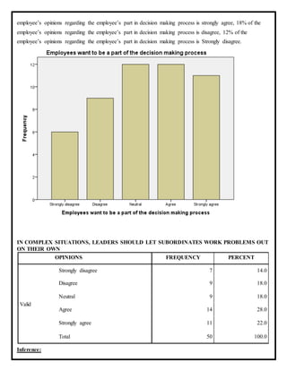employee’s opinions regarding the employee’s part in decision making process is strongly agree, 18% of the
employee’s opinions regarding the employee’s part in decision making process is disagree, 12% of the
employee’s opinions regarding the employee’s part in decision making process is Strongly disagree.
IN COMPLEX SITUATIONS, LEADERS SHOULD LET SUBORDINATES WORK PROBLEMS OUT
ON THEIR OWN
OPINIONS FREQUENCY PERCENT
Valid
Strongly disagree 7 14.0
Disagree 9 18.0
Neutral 9 18.0
Agree 14 28.0
Strongly agree 11 22.0
Total 50 100.0
Inference:
 